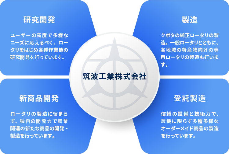 研究開発：ユーザーの高度で多様なニーズに応えるべく、ロータリをはじめ各種作業機の研究開発を行っています。製造：クボタの純正ロータリの製造。一般ロータリとともに、各地域の特産物向けの専用ロータリの製造も行います。新商品開発：ロータリの製造に留まらず、独自の開発力で農業関連の新たな商品の開発・製造を行っています。受託製造：信頼の設備と技術力で、農機に限らず多種多様なオーダーメイド商品の製造を行っています。